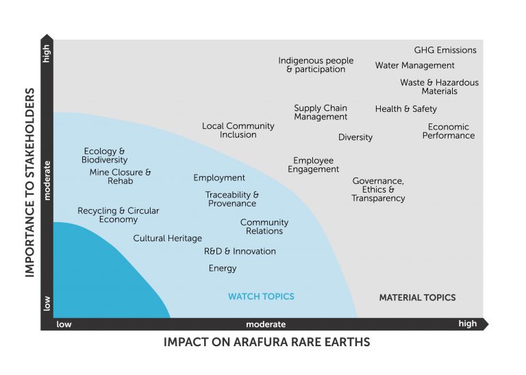 Materiality Matrix