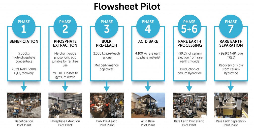 Flowsheet Pilot