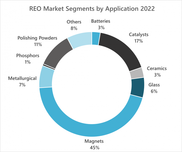 REO Market Segements by Application 2022